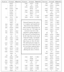 National Diamond Lab Conversion Chart