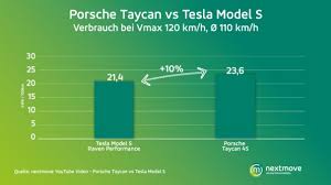 @25:50 the charging speed of the taycan on level 2 charging @26:07 3rd party charging equipment for the taycan to consider Motorway Range Test Taycan Vs Model S Who Is Ahead