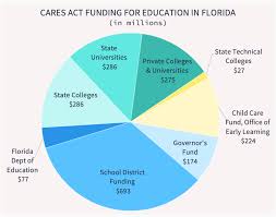 Know that as you continue to strive towards your academic and career. Cares Act Education Dollars A Promising Start But More Federal Aid Needed To Prevent Deep Cuts To K 12 Higher Education