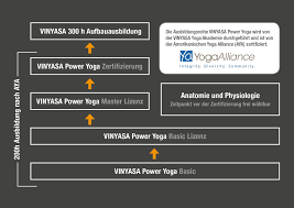Today we tackle the many meanings of vinyasa! Vinyasa Power Yoga 300h Ausbildung