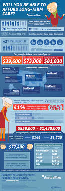 Maybe you would like to learn more about one of these? Will You Be Able To Afford Long Term Care Infographic