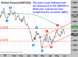 Gbpusd The Currency Chart You Need To See This Month