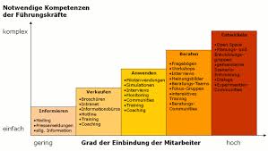 Partizipien partizip i oder ii? Entscheidungsfindung Mitarbeiter An Entscheidungen Beteiligen Business Wissen De