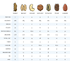 Nut Nutritional Side By Side Comparison Chart In 2019