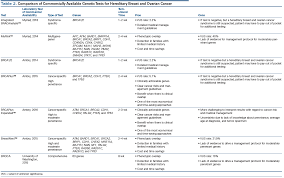There are actually no recommended screening tests for ovarian cancer in people who don't have symptoms and don't have an increased risk of developing the condition. Prevention And Screening In Hereditary Breast And Ovarian Cancer