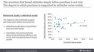 Demonstrate that you're willing to answer questions, resolve complaints, and share your knowledge with the rest one of the best ways to grow your brand is to pay attention to how others do it. Three Alternative Arguments To How Brands Grow The Dunning Kruger Diaries