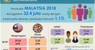 Sedangkan dari segi jumlah penduduk, penduduk indonesia berdasarkan perkiraan tahun 2015 adalah 255.461.700 jiwa dengan kepadatan 124,66/km2. Tahukah Anda Jumlah Penduduk Malaysia Pada 2018 Domba2domba