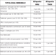 Aliquota ordinaria * (anche la seconda casa) 10,6 ‰. Il 16 Giugno Scade La Prima Rata Dell Imu Confermate Le Aliquote Comune Di Formello Rm