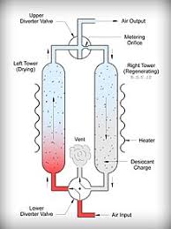 Why do we need to dry compressed air? Compressed Air Dryer Wikipedia