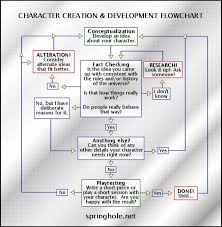 Character Creation Development Flowchart This Flowchart