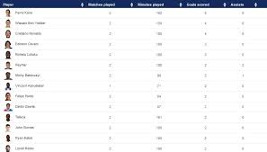 Последние твиты от uefa champions league (@championsleague). Https Bola Okezone Com Read 2017 09 28 261 1784846 Top Skor Liga Champions 2017 2018 Harry Kane Ungguli Cristiano Ronaldo Dan Messi
