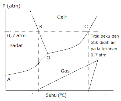 Contoh soal 20 gram fenol dicampur dengan 30 gram air, dibiarkan mencapai kesetimbangan pada 50 o c. Diagram Fasa Beserta Fungsinya