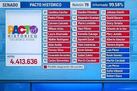 Estamos muy cerca de recuperar para el @pactohistorico la curul 27 en el  Senado de la República y en Nariño seguimos dando la pelea para garantizar  la tercera curul. Los equipos jurídicos