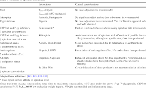 Apixaban (eliquis) is a medicine that is used to lower the risk of stroke in people who have atrial fibrillation. Table 9 From Drug And Dietary Interactions Of Warfarin And Novel Oral Anticoagulants An Update Semantic Scholar