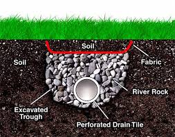 For decorative purposes, install pea gravel at least 2″ deep Landcare Stone French Drain Landcare Associates
