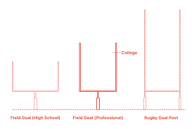 The last 10 yards of length on either end of the field are considered end zones in which a player scores. Football Field Goal Post Professional Nfl Dimensions Drawings Dimensions Com