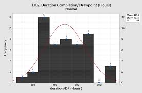 Doz Duration Completion For 1 Dp The Chart Below In Figure 6