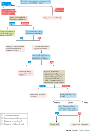 Flow Chart For Investigation And Diagnosis Of Srs