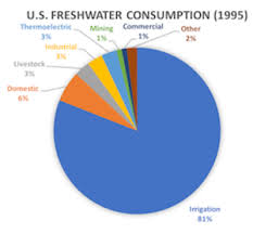Nuclear Power Plant Water Usage And Consumption