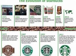 Starbucks corporation is an american multinational chain of coffeehouses and roastery reserves headquartered in seattle, washington. Image Result For Starbucks Coffee History Coffee History Starbucks Starbucks Coffee