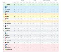 1 laga tersisa dan ac milan yang menyusahkan diri sendiri. Klasemen Liga Italia Serie A 2019