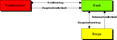 Sie bürgt dem vermieter im gegenzug in höhe der mietkaution. Burgschaften Als Kreditsicherheiten
