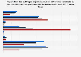 La totalité des scores enregistrés place la france en dessous de la moyenne des pour l'instant, le parti le plus controversé de france en ce moment pouvait se cacher derrière l'attente de l'audit. Election Presidentielle Resultats Du 1er Tour Par Age Des Electeurs France 2017 Statista
