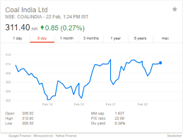 coal india share price forecast after privatisation in coal