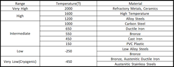 how to select valve materials winning fluid equipment