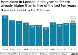 London Violent Crime Could Take A Generation To Solve