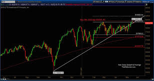 Dow Jones Industrial Average Djia Technical Chart Update