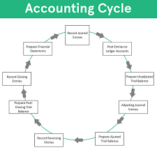 Accounting Cycle Steps Flow Chart Example How To Use