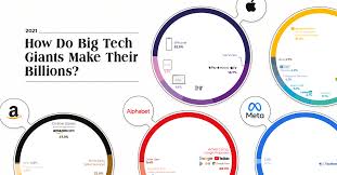 The veins branch from the major midribs and split into smaller stands of veinlets, which subsequently unite How Do Big Tech Giants Make Their Billions