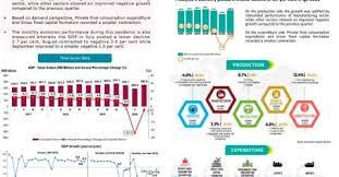 Relative to gdp, malaysia performs at its expected level of development. Malaysia S Gdp Declined 2 7 In Q3