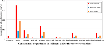 Because it is also orderless and. Non Negligible Greenhouse Gases From Urban Sewer System Biotechnology For Biofuels Full Text