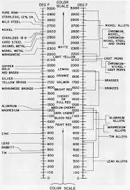 Figure 5 Melting Points Of Metals And Alloys Metal