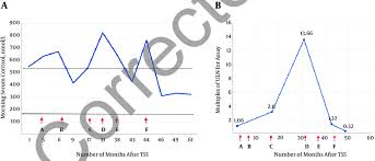 Serial Morning Serum Cortisol Levels Chart A And 24 Hour