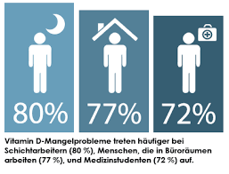 .grant wb, shoenfeld y, lerchbaum e, llewellyn dj, kienreich k, soni m. Verursacht Ihre Arbeit Einen Vitamin D Mangel