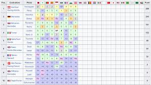 Anche da app e mobile. F1 La Classifica Mondiale Piloti E Costruttori Dopo La Gara In Ungheria