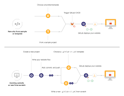 The aws policy generator is a tool that enables you to create policies that control access to amazon web services (aws) products and resources. Gitlab Pages Gitlab