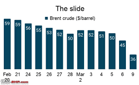 Diesel price is updated daily on this page and check out today's diesel price in various cities of india. Crude Oil Prices Crash But India Refuses To Slash Fuel Prices Team Bhp