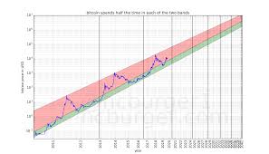Bitcoin (btc) price prediction for 2020, 2021, 2025, 2030, 2040. Bitcoin S Natural Long Term Power Law Corridor Of Growth By Harold Christopher Burger Quantodian Publications Medium
