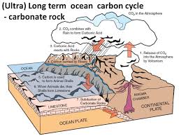 the long or (ultra) slow carbon cycle