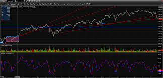 Bursa Monitor Long Term Fkli Chart And How Trend Lines Work