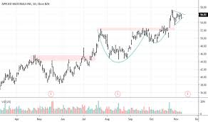 Amat Stock Price And Chart Nasdaq Amat Tradingview