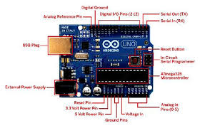 I could have used the typical blue color of arduino uno but i thought to use this color instead of dark blue to give it a new touch :) btw its the color of arduino software. Arduino Uno Board Https Www Arduino Cc Download Scientific Diagram