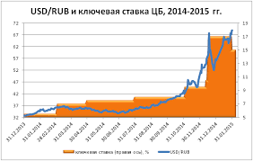 Ключевая ставка банка россии (англ. Klyuchevaya Stavka I Eyo Vliyanie Na Ekonomiku