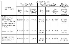 Several states are increasing their minimum wages in 2016. Dole Davao Del Norte P340 Day New Minimum Wage In Davao Region Effective December 16 2016