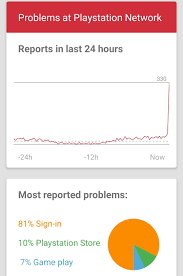But the service is back up on all consoles and the web. Playstation Network Psn Servers Down Not Working Login Issues Psn Down Server Status Digistatement