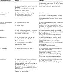 Maybe you would like to learn more about one of these? Advantages And Disadvantages Of Different Transfection Techniques Download Table